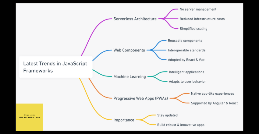 Latest Trends in JavaScript Frameworks